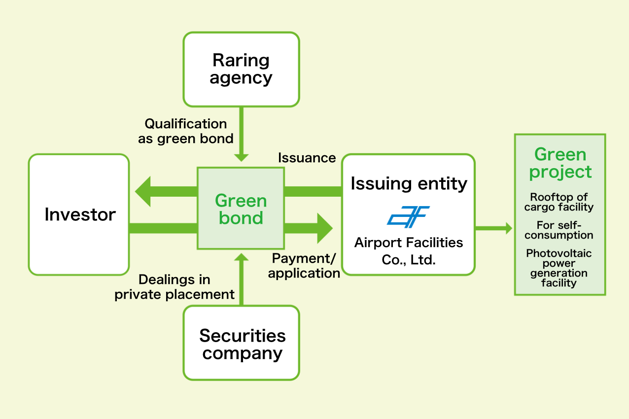 Green bond relationship diagram